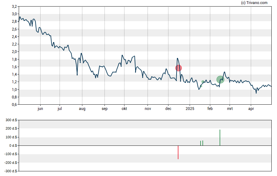 Grafiek Loop Industries Inc