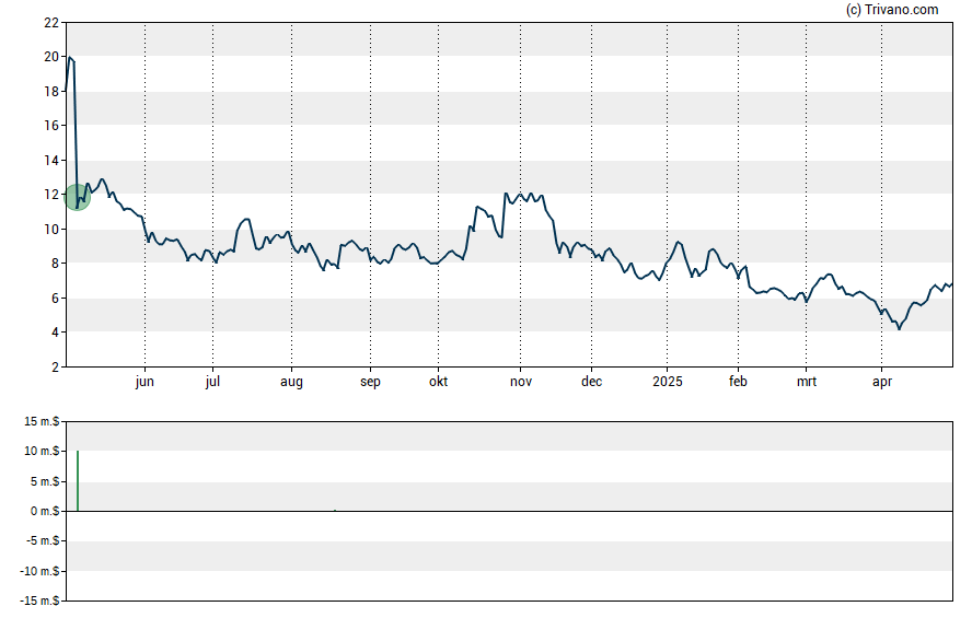 Grafiek EyePoint Pharmaceuticals Inc