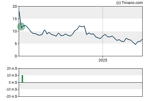 Grafiek EyePoint Pharmaceuticals Inc