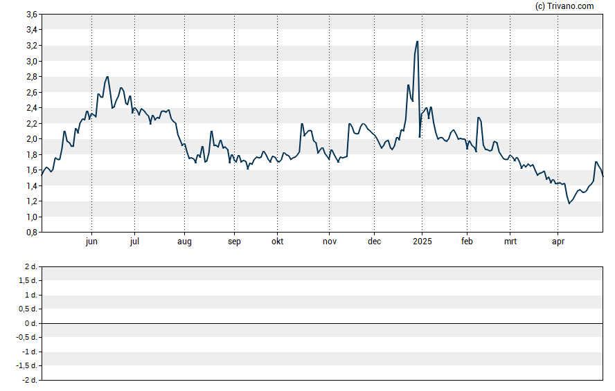 Grafiek Cocrystal Pharma Inc