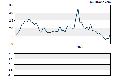 Grafiek Cocrystal Pharma Inc