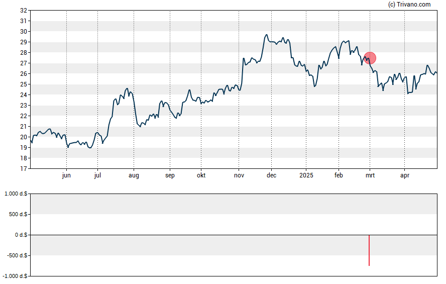 Grafiek BayCom Corp