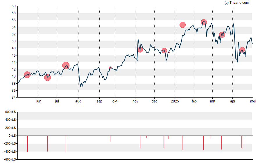 Grafiek Equitable Holdings Inc