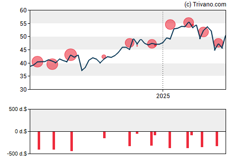 Grafiek Equitable Holdings Inc