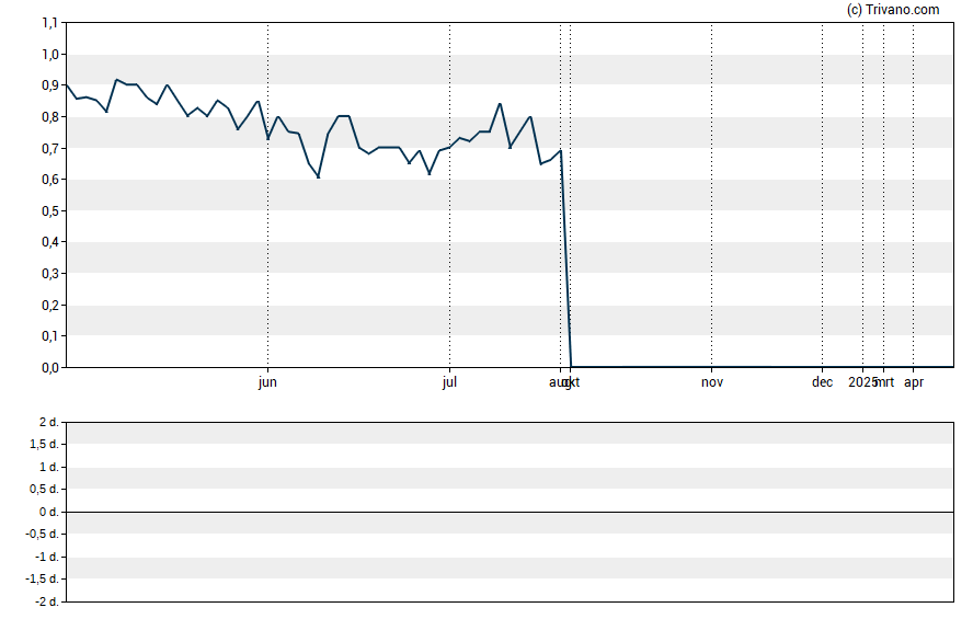 Grafiek Eloxx Pharmaceuticals Inc