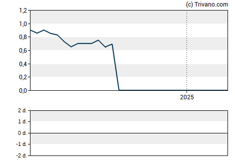 Grafiek Eloxx Pharmaceuticals Inc