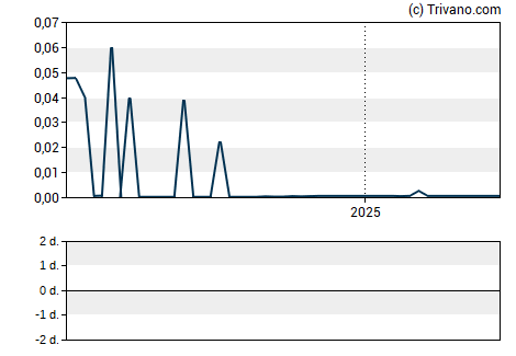 Grafiek Evelo Biosciences Inc