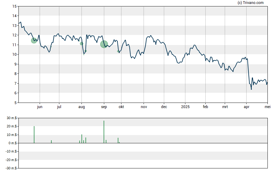 Grafiek Talos Energy Inc