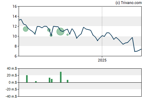 Grafiek Talos Energy Inc