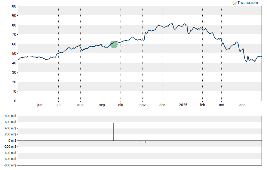 Grafiek Jefferies Financial Group Inc