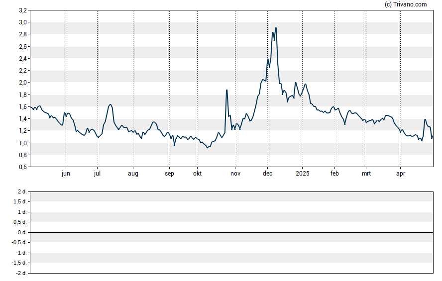 Grafiek Iterum Therapeutics Plc