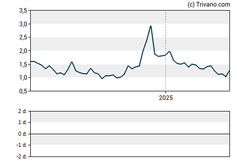 Grafiek Iterum Therapeutics Plc