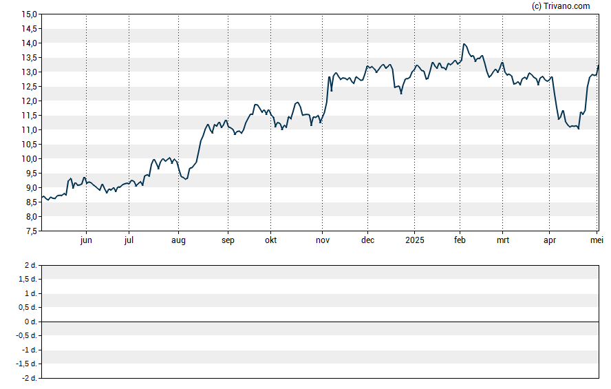 Grafiek Ponce Financial Group, Inc.