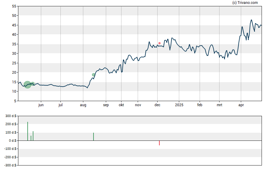 Grafiek BK Technologies Corp