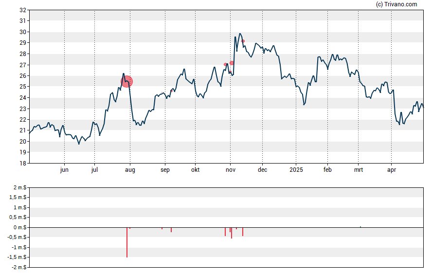 Grafiek Business First Bancshares Inc.