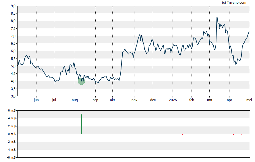 Grafiek MeiraGTx Holdings plc