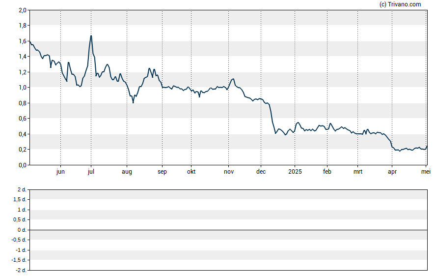 Grafiek Carisma Therapeutics, Inc.