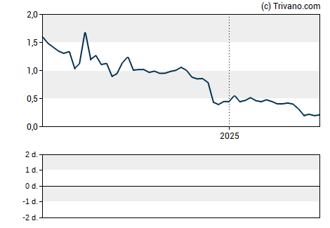 Grafiek Carisma Therapeutics, Inc.