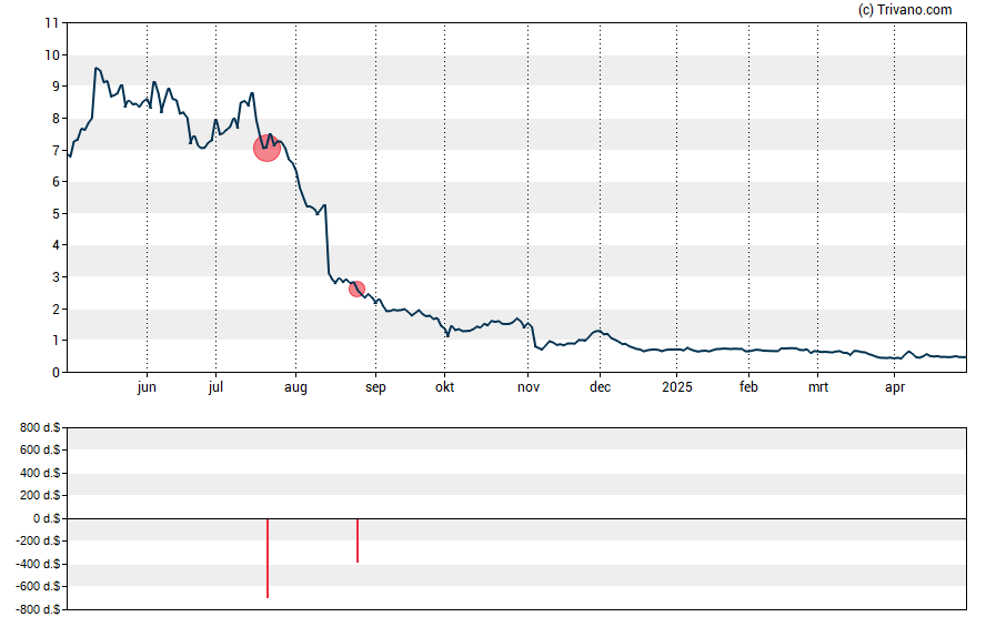 Grafiek Verrica Pharmaceuticals Inc