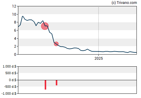 Grafiek Verrica Pharmaceuticals Inc