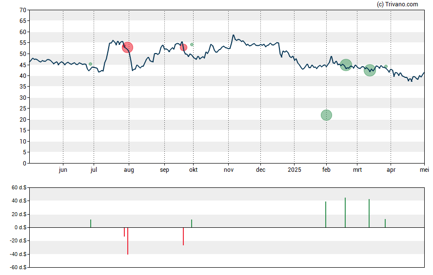 Grafiek Fidelity D&D Bancorp, Inc.