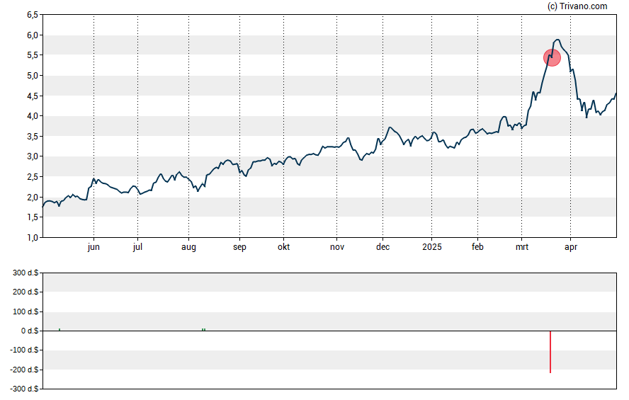 Grafiek Xeris Pharmaceuticals Inc