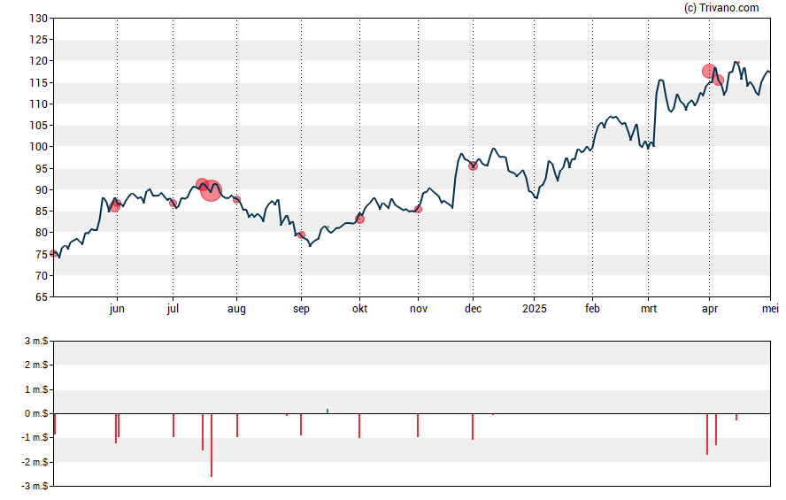 Grafiek BJ's Wholesale Club Holdings Inc