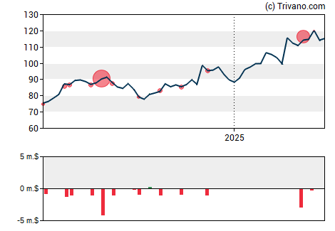 Grafiek BJ's Wholesale Club Holdings Inc