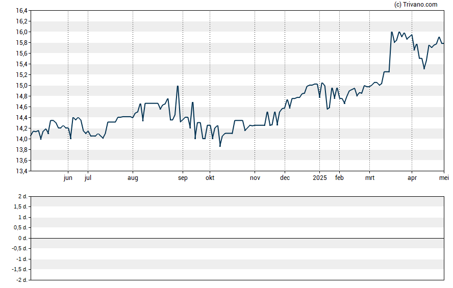 Grafiek Mid-Southern Bancorp Inc