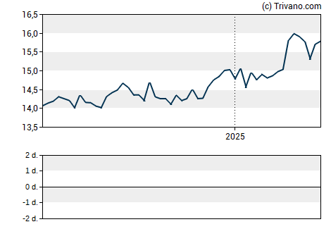 Grafiek Mid-Southern Bancorp Inc