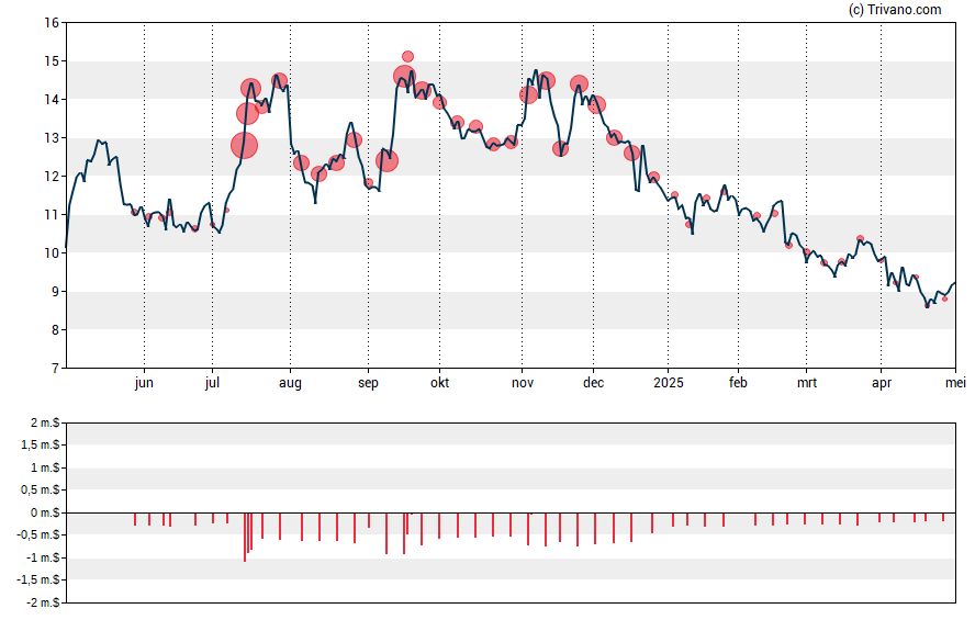 Grafiek eXp World Holdings Inc