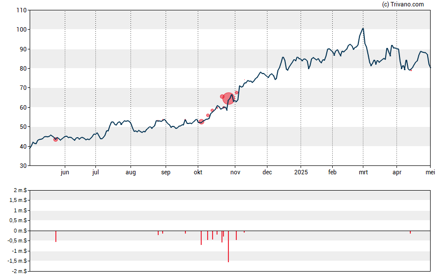 Grafiek Coastal Financial Corp