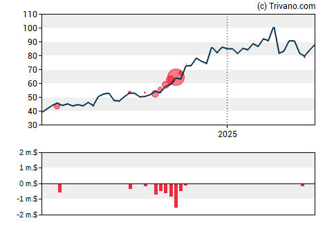 Grafiek Coastal Financial Corp