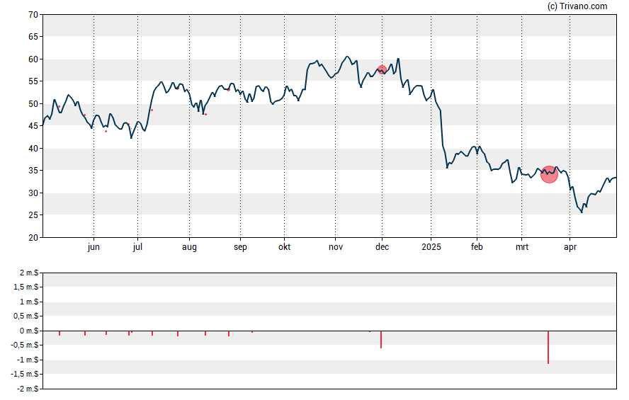 Grafiek Crinetics Pharmaceuticals Inc