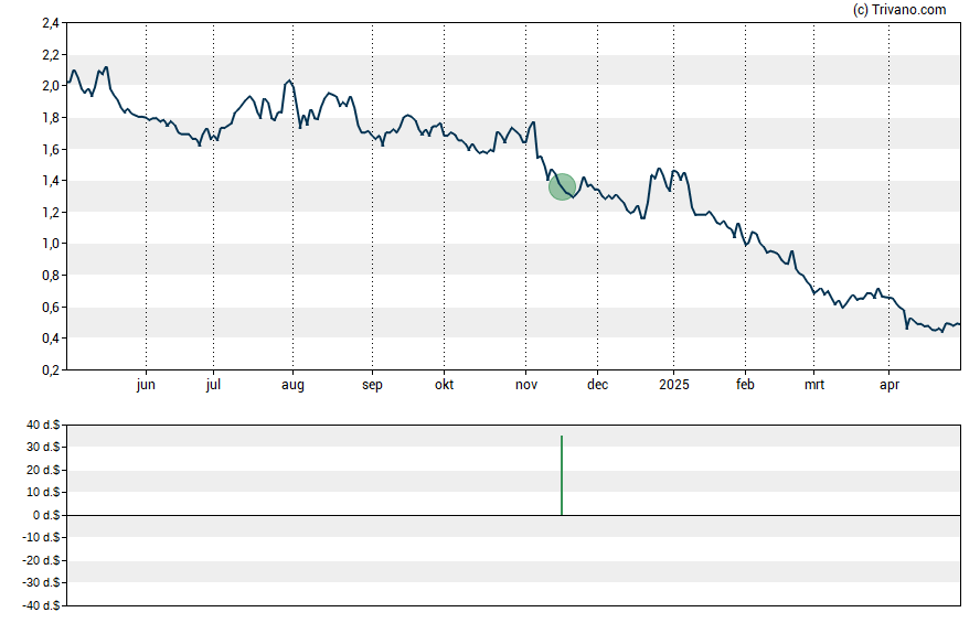 Grafiek Tilray, Inc.