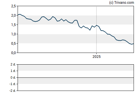 Grafiek Tilray, Inc.