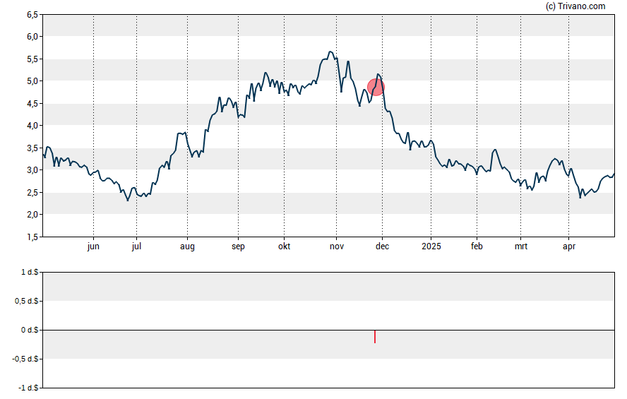 Grafiek Aquestive Therapeutics Inc