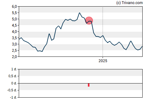 Grafiek Aquestive Therapeutics Inc