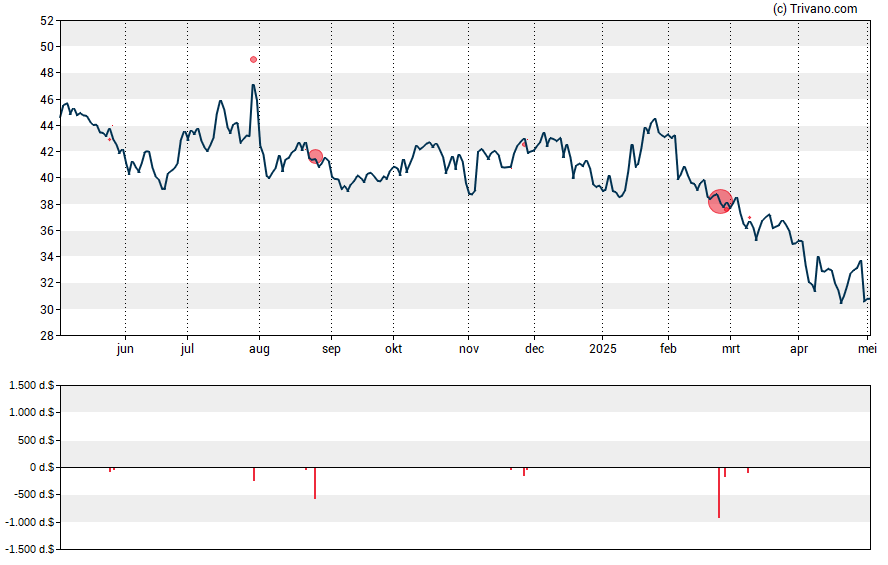 Grafiek Tenable Holdings Inc