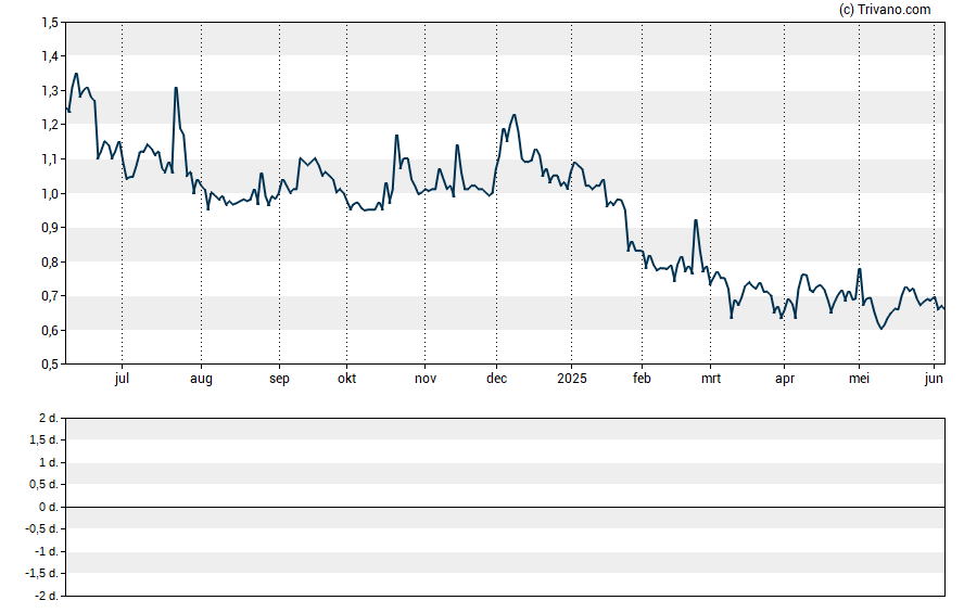 Grafiek Adial Pharmaceuticals Inc