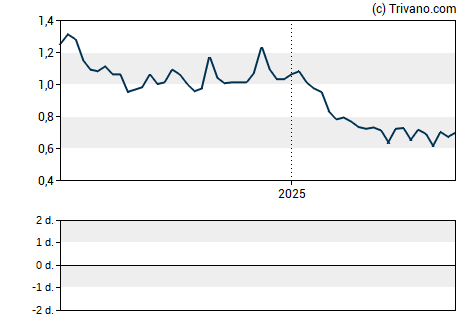 Grafiek Adial Pharmaceuticals Inc