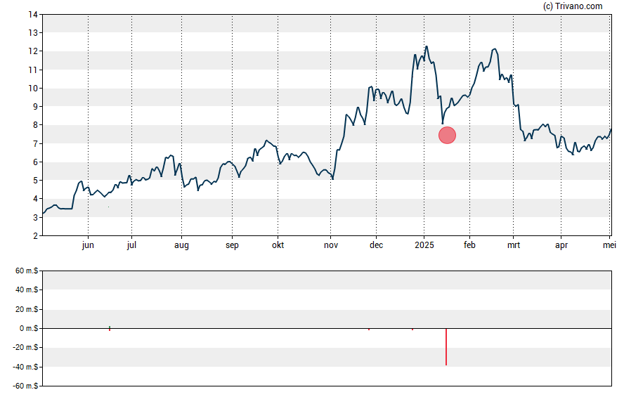 Grafiek Priority Technology Holdings Inc