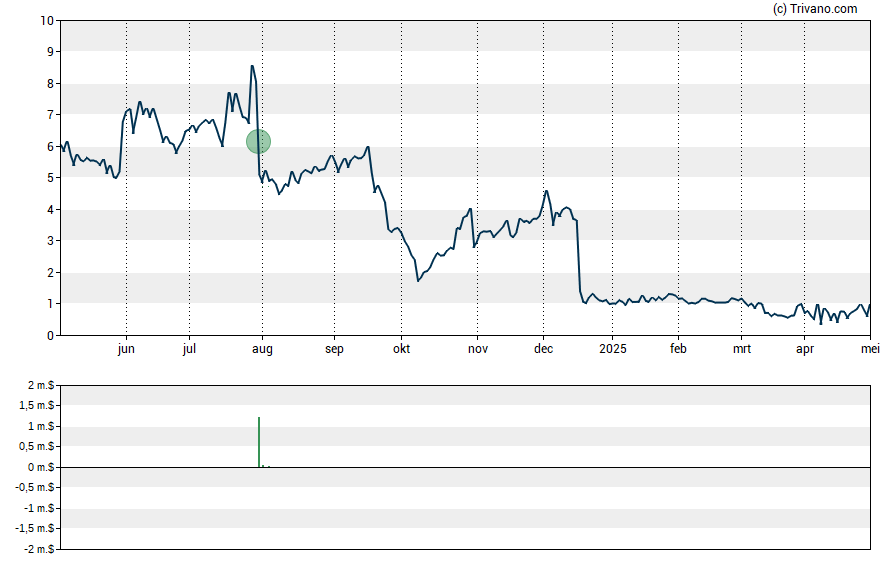 Grafiek Vaccinex Inc