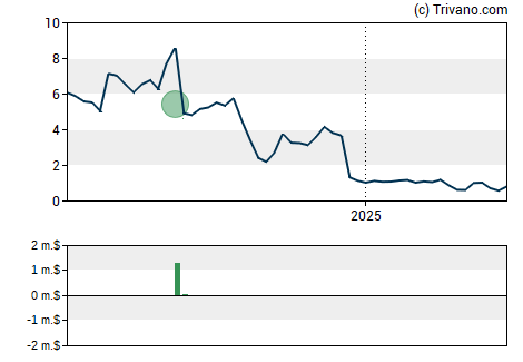 Grafiek Vaccinex Inc