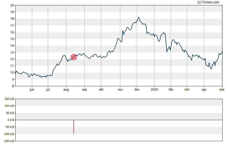 Grafiek OP Bancorp