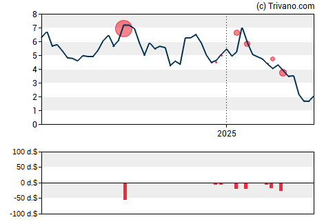 Grafiek KLX Energy Services Holdings Inc