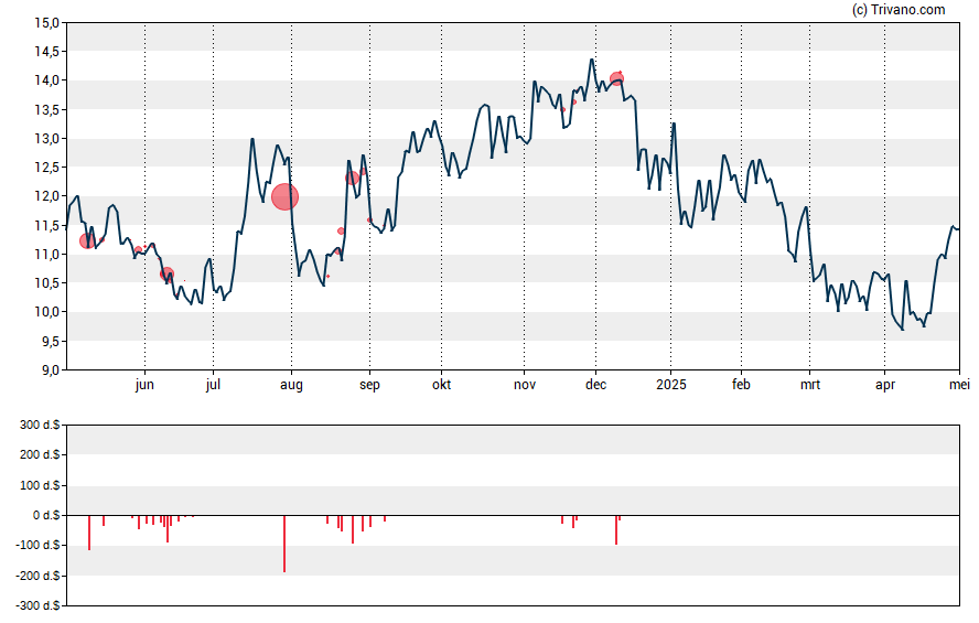 Grafiek FVCBankcorp Inc