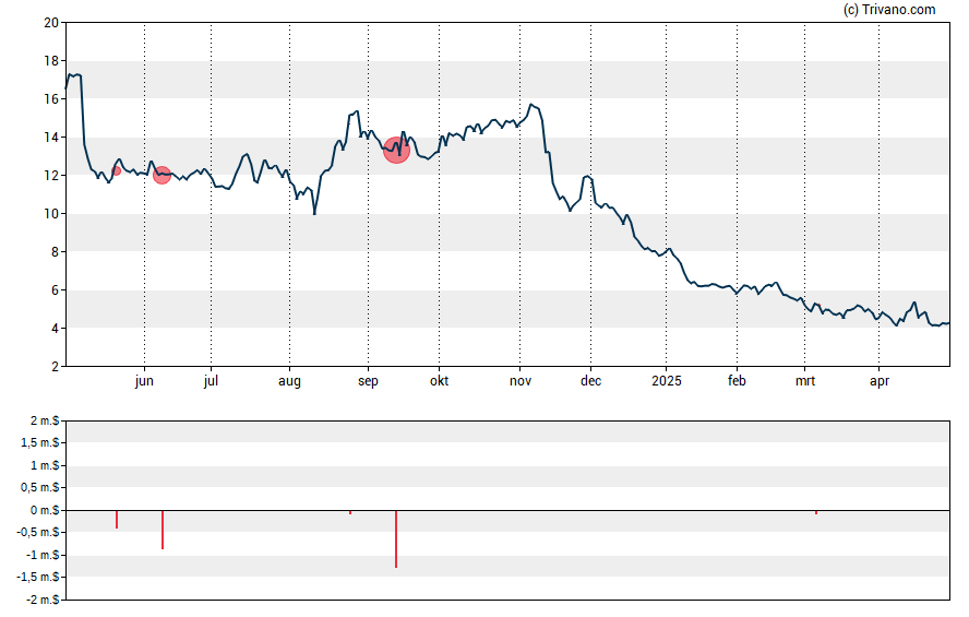 Grafiek Y-Mabs Therapeutics Inc