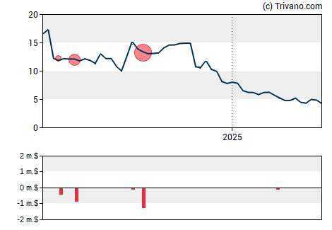 Grafiek Y-Mabs Therapeutics Inc