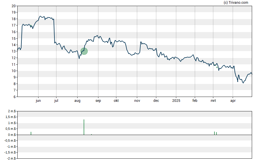 Grafiek Elanco Animal Health Inc